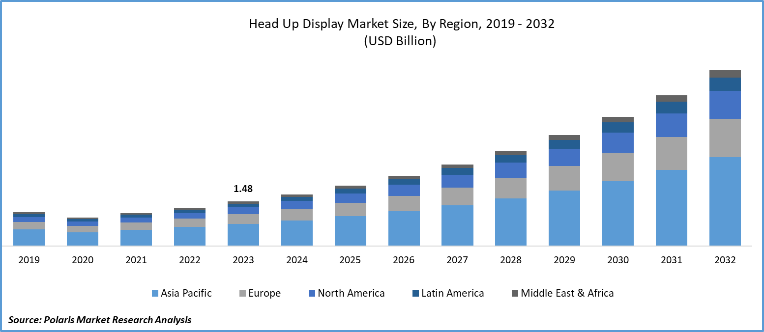 Head Up Display Market Size